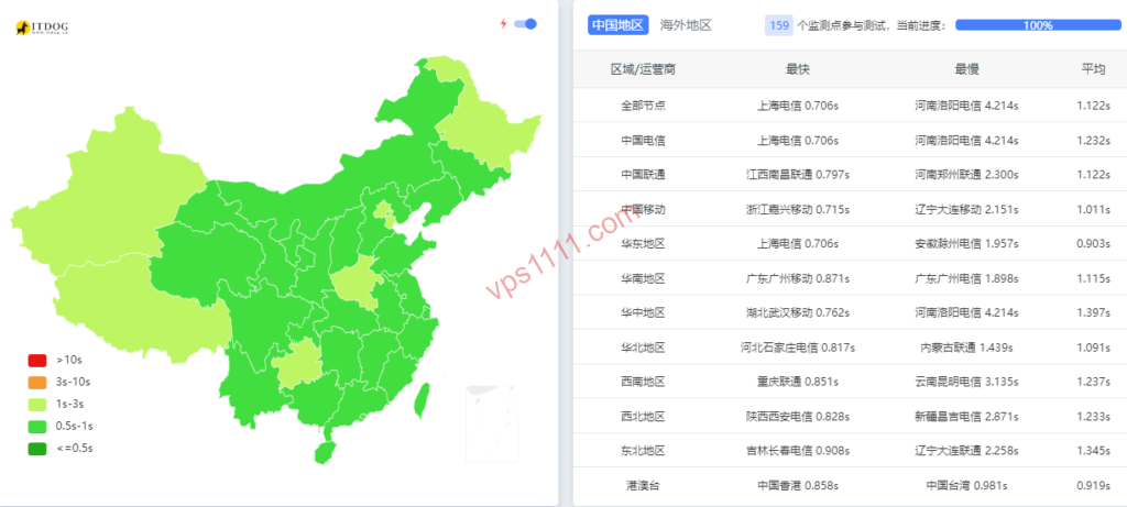 ITDog 在线路由追踪与全国多节点去程测速结果图解