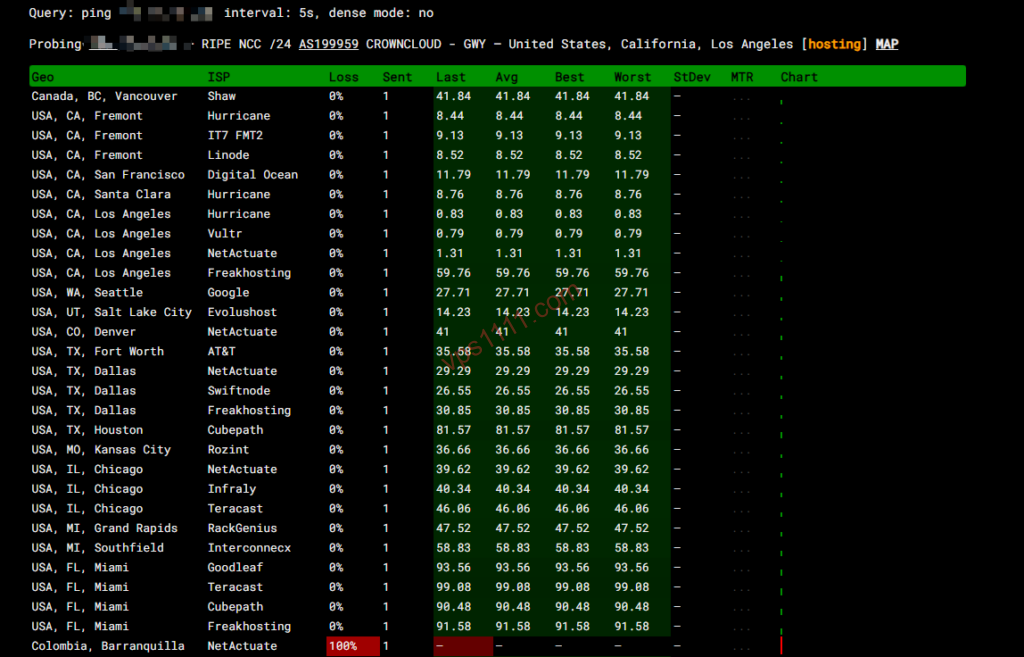 Diagrama de flujo de diagnóstico de bloqueo de IP en VPS y uso de ping.pe
