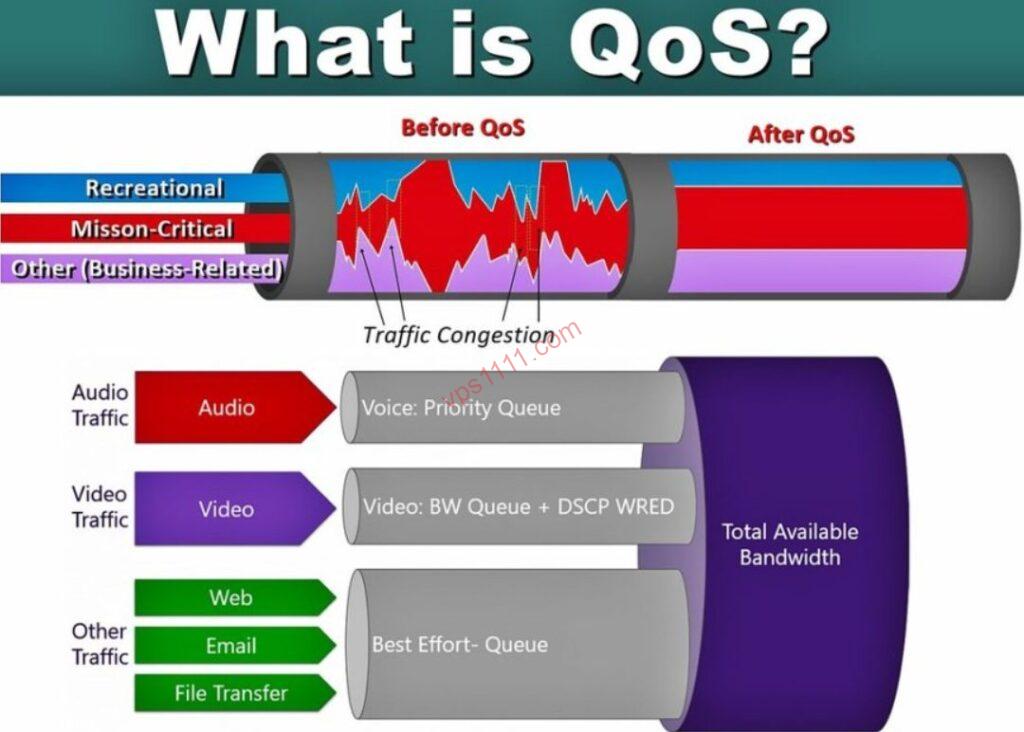 为什么有的 VPS 线路白天飞快,晚上必炸?深度解析“QoS”限速机制 为什么有的 VPS 线路白天飞快,晚上必炸?深度解析“QoS”限速机制
