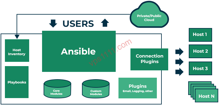 脱离小白面板:使用Ansible批量管理、更新你手里的100台吃灰VPS Ansible架构图,展示核心组件包括主机清单、剧本、模块、连接插件以及与目标主机的工作流程