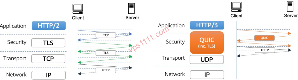 Comparación de la secuencia de conexión entre HTTP/2 y HTTP/3 (QUIC). Muestra la diferencia de eficiencia entre los handshakes independientes de TCP y TLS en HTTP/2 frente a la fusión de las capas de transporte y cifrado en QUIC.
