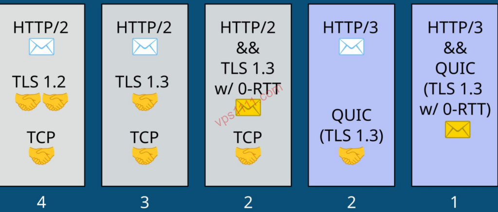 Evolución del tiempo de ida y vuelta (RTT) en la conexión HTTP. Detalla la reducción de pasos de handshake desde HTTP/2 con TLS 1.2 hasta HTTP/3 con tecnología QUIC 0-RTT.