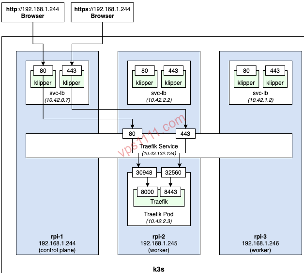 低配云服务器玩转Kubernetes(K8s)的零基础入门 K3s轻量级Kubernetes集群流量转发架构图,展示浏览器请求通过klipper负载均衡器(svc-lb)转发到Traefik反向代理的完整路径,包含控制平面和工作节点的IP地址与组件分布
