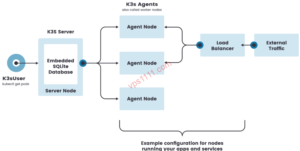 低配云服务器玩转Kubernetes(K8s)的零基础入门 K3s轻量级Kubernetes集群整体架构图,展示单Server节点(嵌入式SQLite数据库)管理多个Agent工作节点的结构,以及外部流量通过负载均衡器进入集群的流程