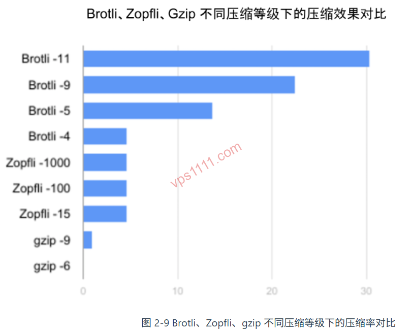 Nginx 开启 Brotli 与 Gzip 压缩性能对比图：揭秘为何不建议外贸建站使用极度消耗 CPU 的 Brotli 11 最高等级