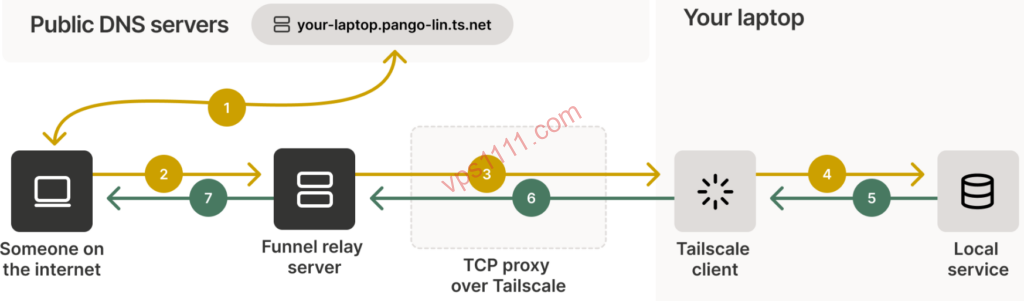Comparação arquitetural entre a topologia P2P Full Mesh do Tailscale/ZeroTier e a topologia centralizada Hub-and-Spoke do OpenVPN tradicional.